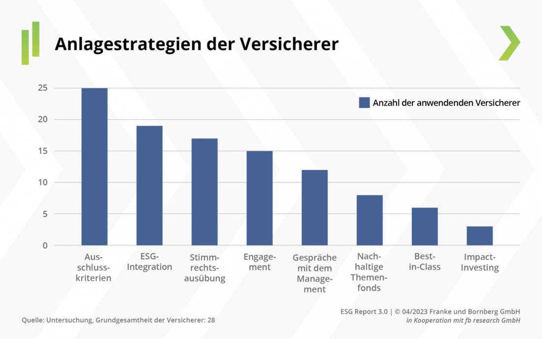 Franke und Bornberg - ESG-Report 3.0 - Anlagestrategie der Versicherer
