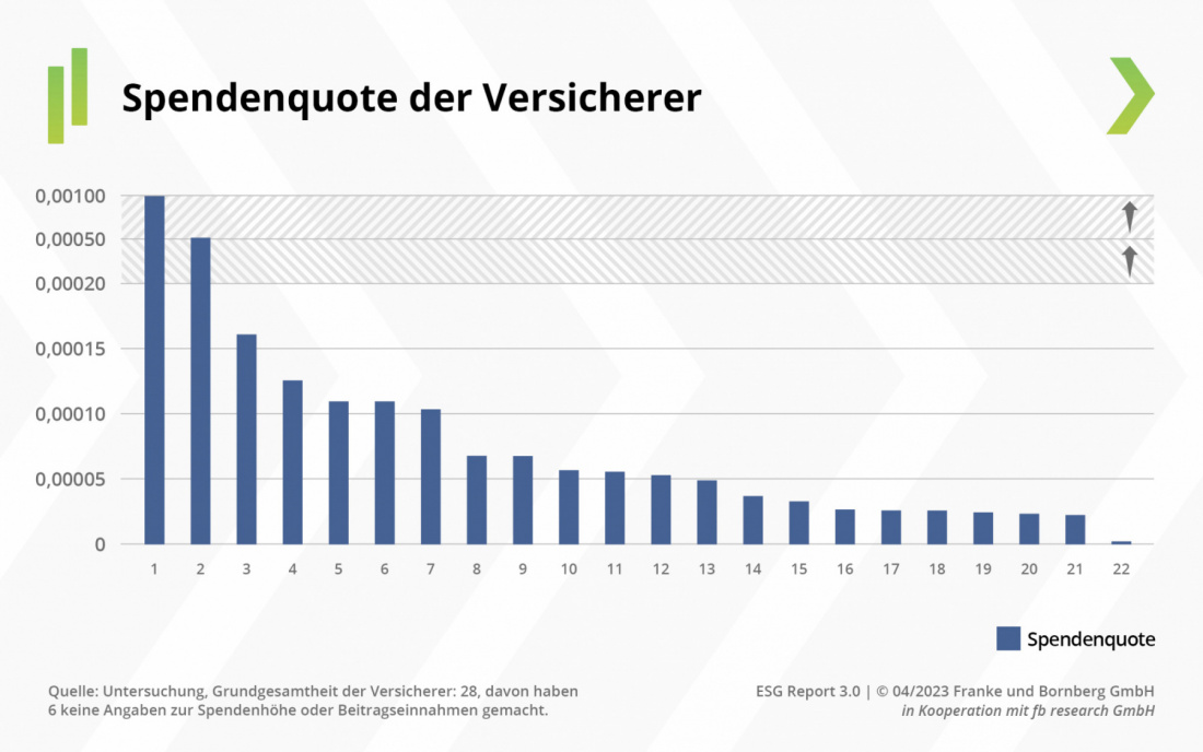 Franke und Bornberg - ESG-Report 3.0 - Spendenquote der Versicherer