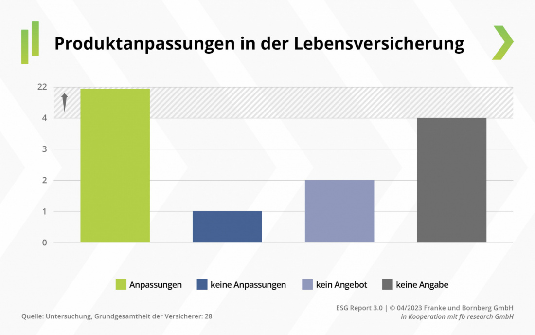 Franke und Bornberg - ESG-Report 3.0 - Produktanpassungen in der Lebensversicherung