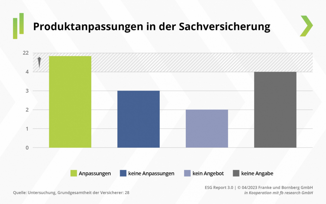 Franke und Bornberg - ESG-Report 3.0 - Produktanpassungen in der Sachversicherung