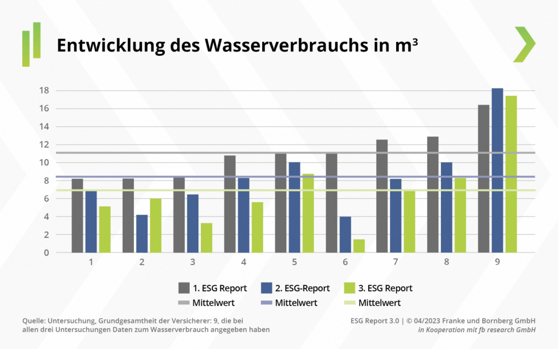 Franke und Bornberg - ESG-Report 3.0 - Entwicklung des Wasserverbrauchs in m3