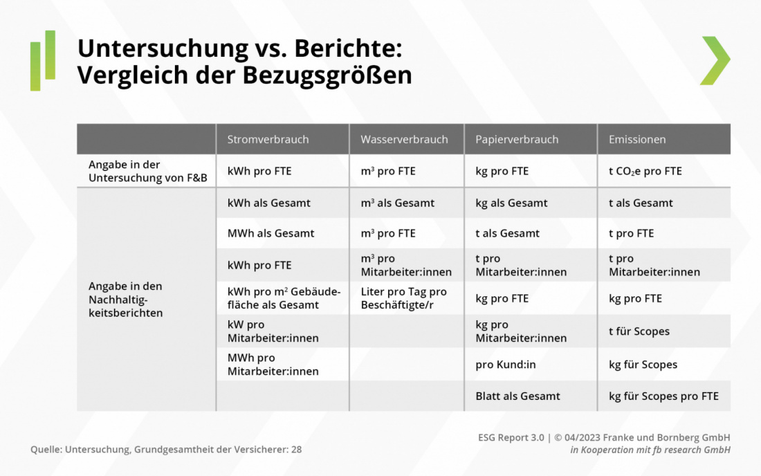 Franke und Bornberg - ESG-Report 3.0 - Untersuchung vs. Berichte
