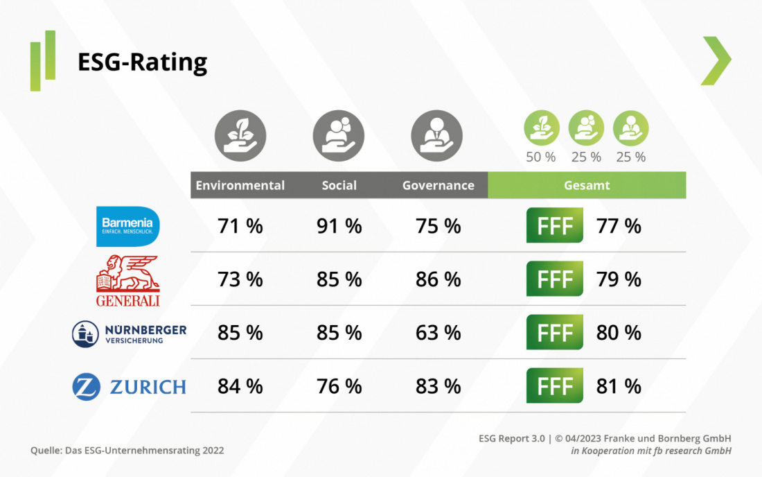 Franke und Bornberg - ESG-Report 3.0 - ESG-Rating - Nachhaltige Versicherer
