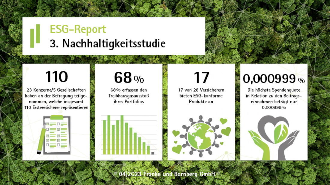 Franke und Bornberg - ESG-Report 3.0 - Faktenkachel