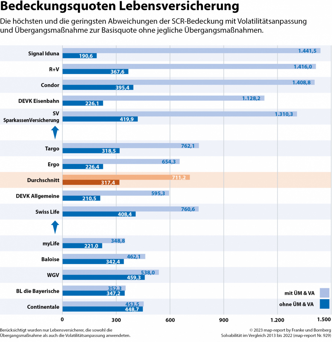 Franke und Bornberg map-report 929 - Solvabilität im Vergleich - Bedeckungsquoten Lebensversicherung