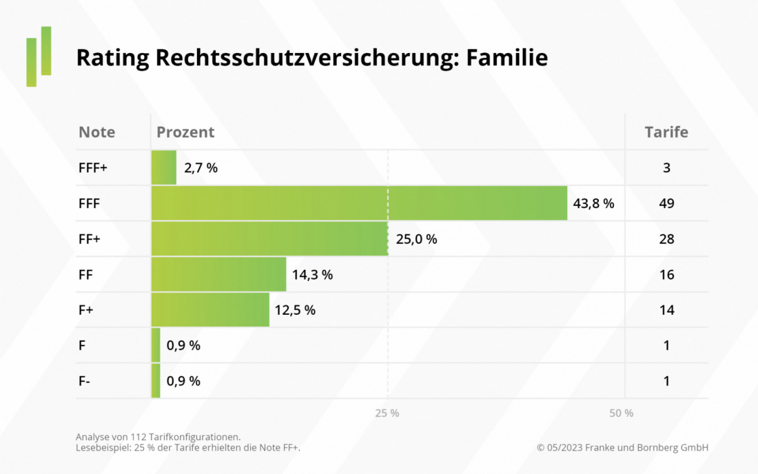 Franke und Bornberg - Rating Update - Rechtsschutzversicherung privat - Familie