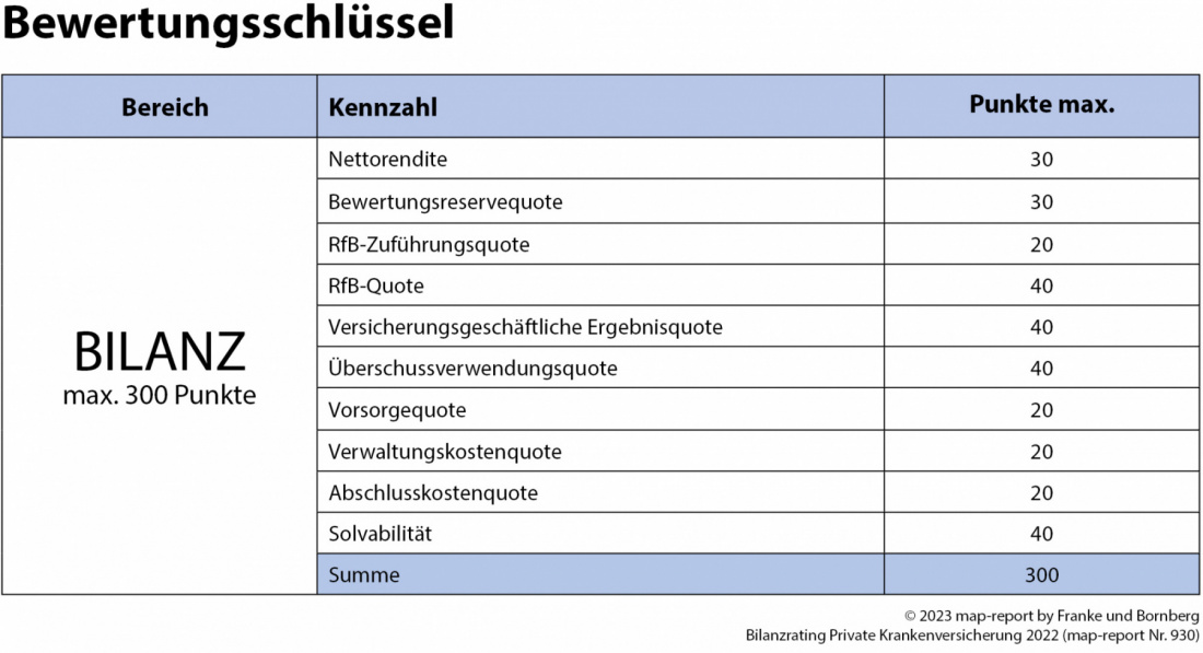 map-report 930: Bilanzrating Private Krankenversicherung 2022 - Bewertungsschlüssel