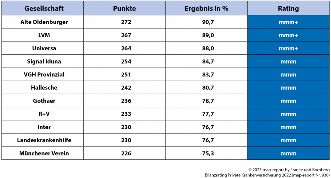 map-report 930: Bilanzrating Private Krankenversicherung 2022 - Ergebnis