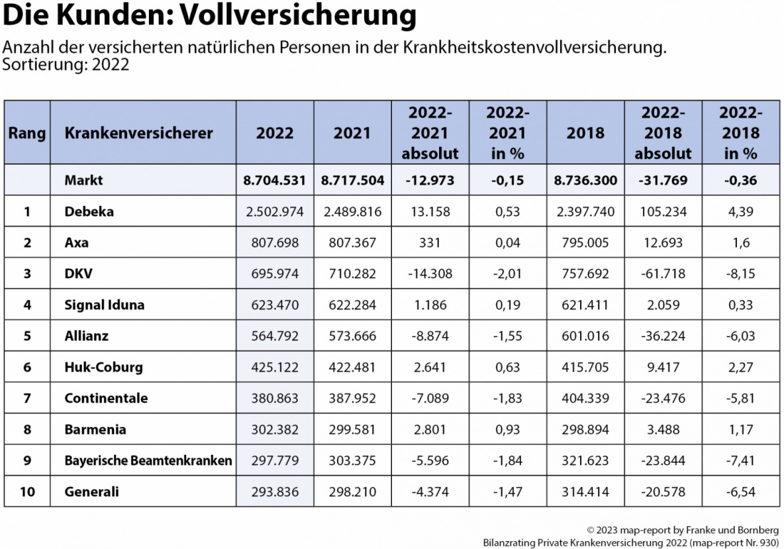 map-report 930: Bilanzrating Private Krankenversicherung 2022 - Anzahl versicherte Personen