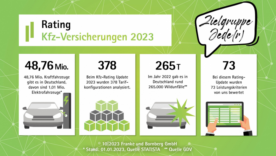 Franke und Bornberg Pressemitteilung Kfz-Rating Update Fakten
