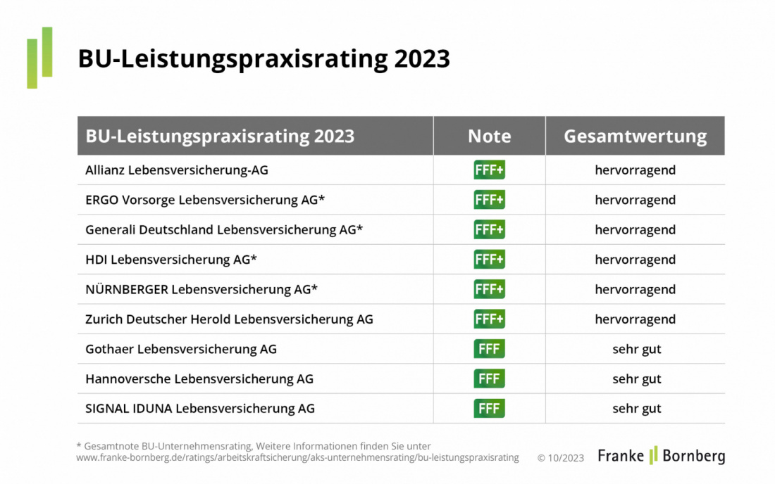 Franke und Bornberg Pressemitteilung BU-Leistungspraxisrating Notenspiegel