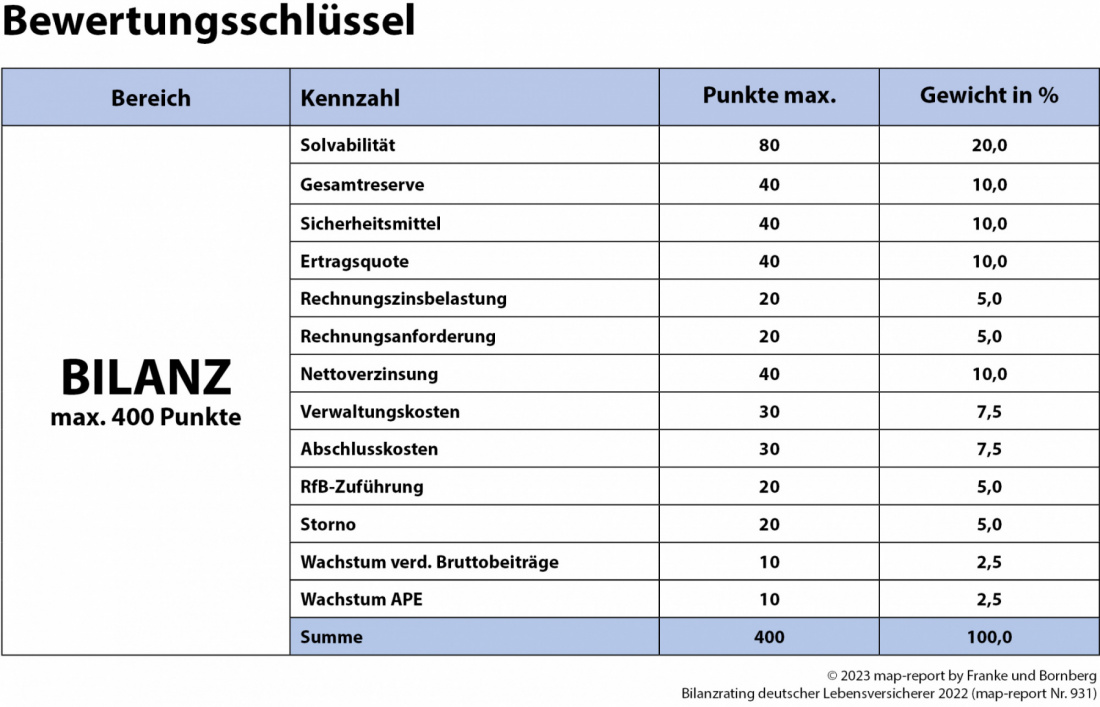 map-report Pressemitteilung Bilanzrating deutscher Lebensversicherer 2022 Bewertungsschlüssel