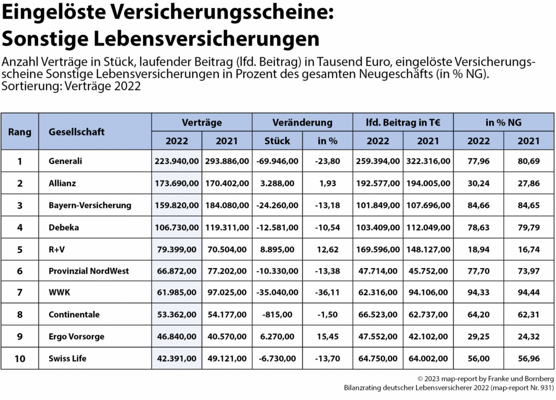 map-report Pressemitteilung Bilanzrating deutscher Lebensversicherer 2022 Eingelöste Versicherungsscheine: Sonstige Lebensversicherungen