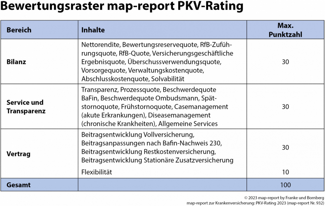 map-report 932 - PKV-Rating - Bewertungsraster
