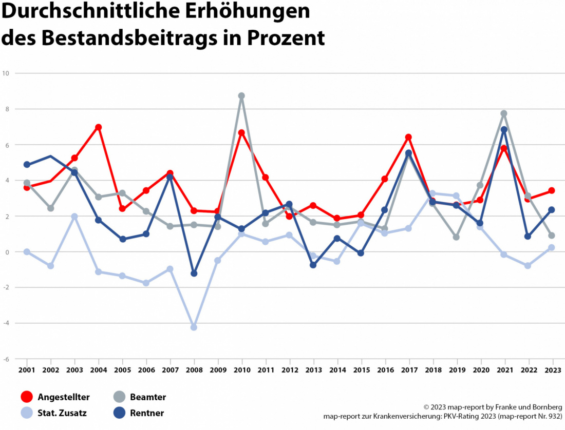map-report 932 - PKV-Rating - Erhöhungen des Bestandsbeitrags