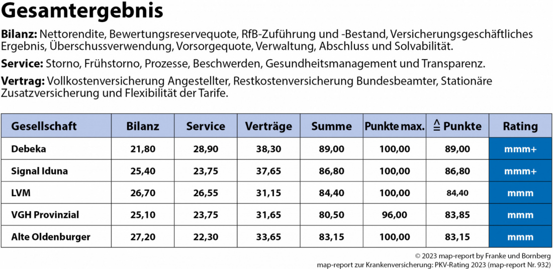 map-report 932 - PKV-Rating - Gesamtergebnis