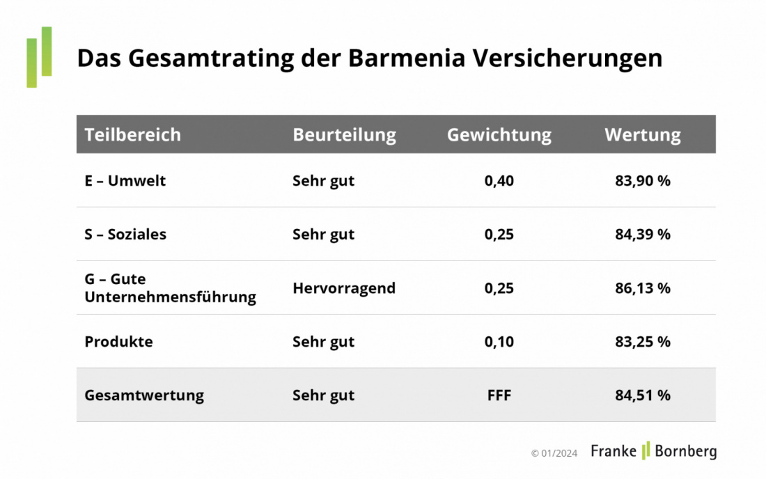 ESG-Unternehmensrating: Barmenia - Gesamtergebnis