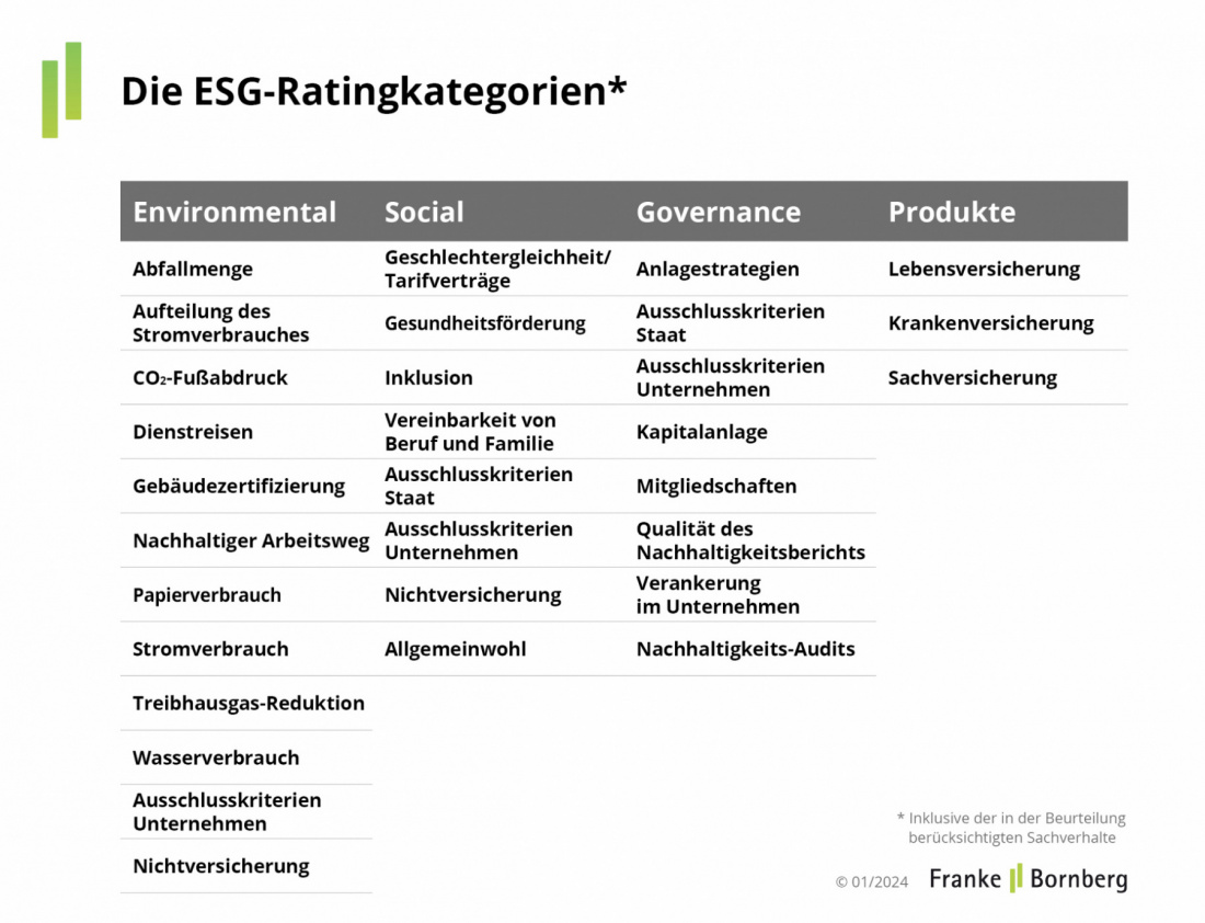 ESG-Unternehmensrating: Barmenia - ESG-Ratingkategorien