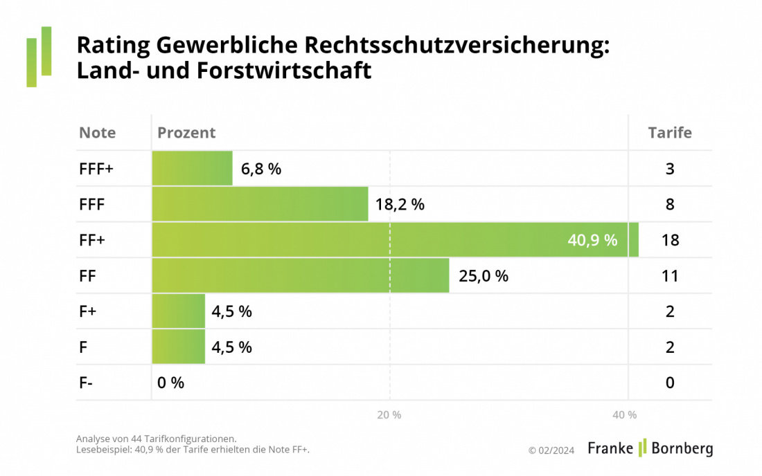 Rating-Update Gewerbliche Rechtsschutzversicherung 2024 - Land- und Forstwirtschaft