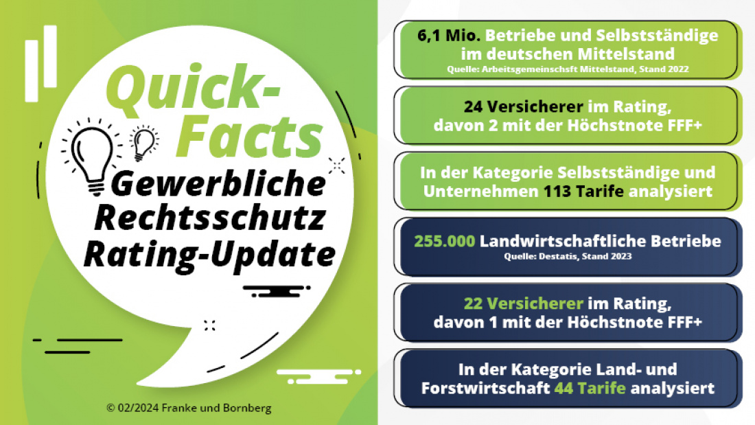 Rating Update gewerbliche Rechtsschutzversicherung 2024 - Fakten