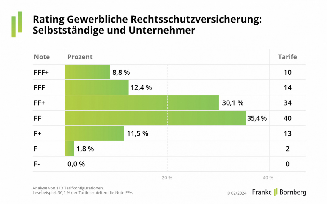 Rating-Update Gewerbliche Rechtsschutzversicherung 2024 - Selbstständige und Unternehmer