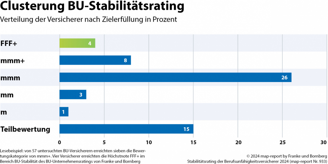 map-report 933 - BU-Stabilität - Clusterung BU-Beitragsstabilität