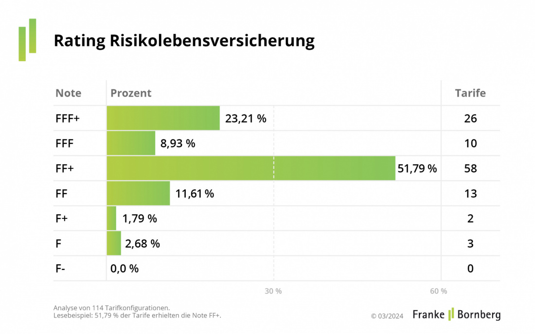 Rating-Update Risikolebensversicherung Notenspiegel