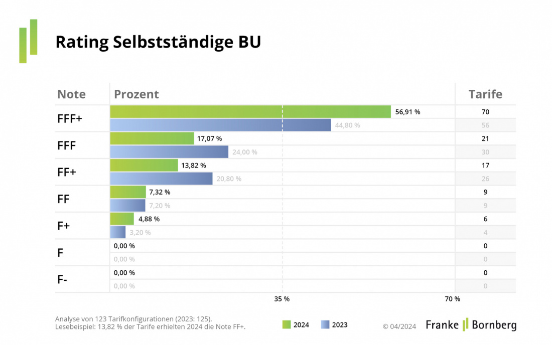 Rating-Update Arbeitskraftabsicherung - Gesamtergebnis Selbstständige Berufsunfähigkeitsversicherung