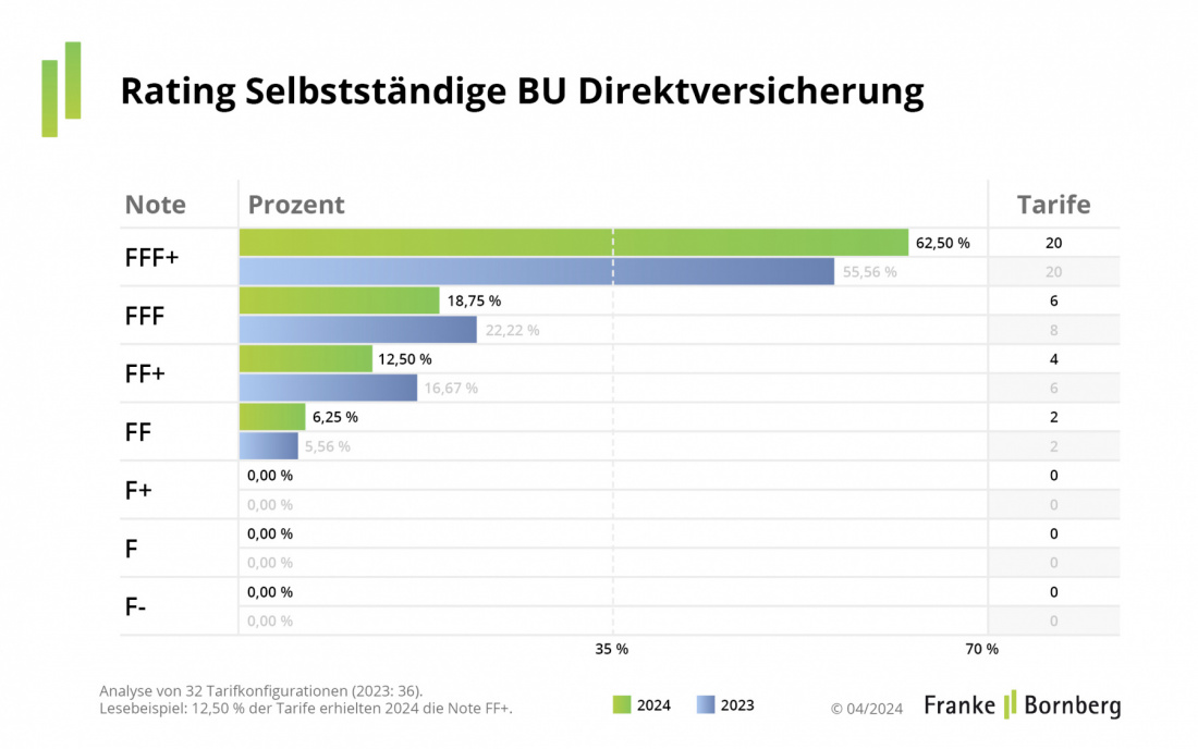 Rating-Update Arbeitskraftabsicherung - Gesamtergebnis SBU Direktversicherung