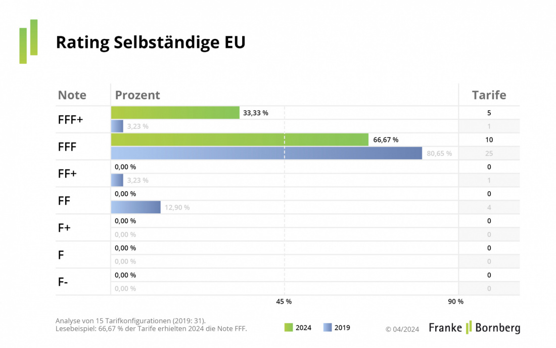 Rating-Update Arbeitskraftabsicherung - Gesamtergebnis Selbstständige Erwerbsunfähigkeitsversicherung