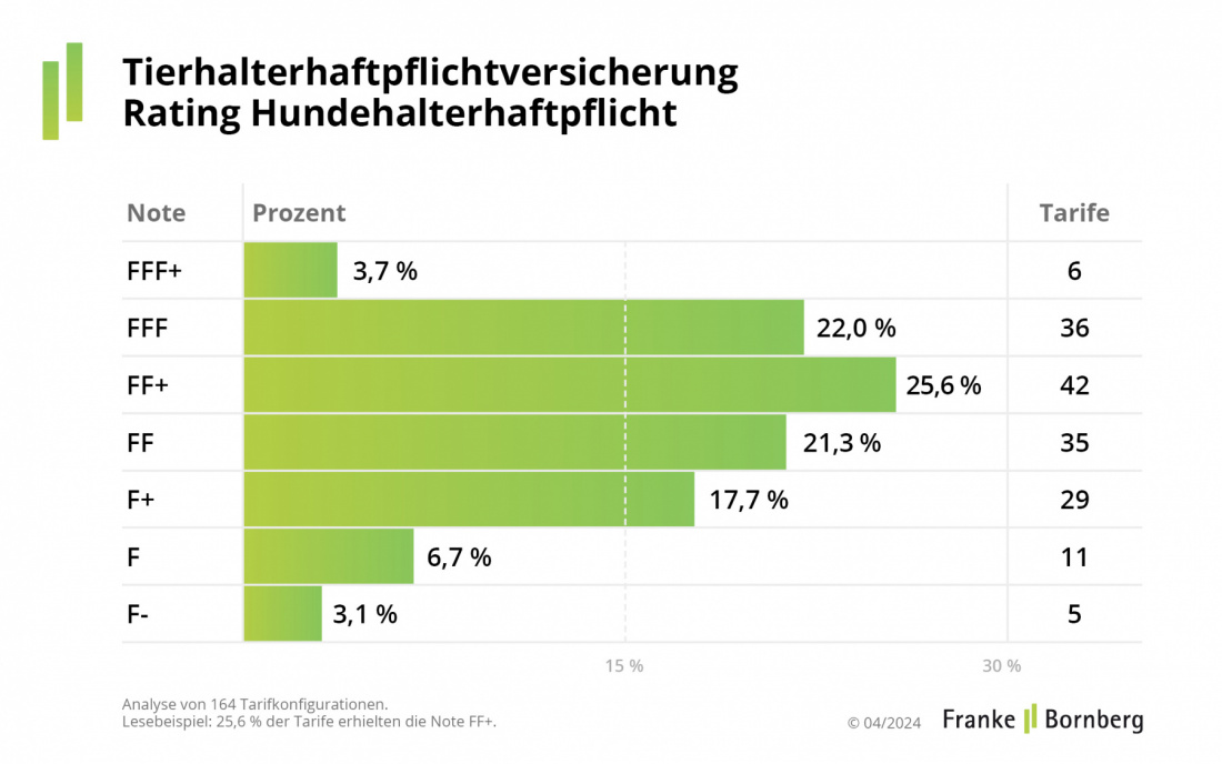 Tierhalterhaftpflichtversicherung: Hundehalterhaftpflicht Gesamtergebnis