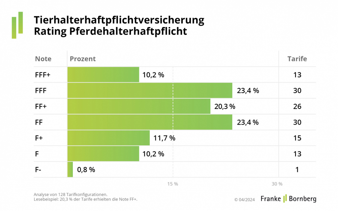 Tierhalterhaftpflichtversicherung: Pferdehalterhaftpflicht Gesamtergebnis