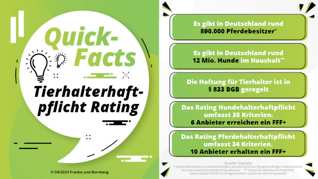 Tierhalterhaftpflichtversicherung Rating Fakten