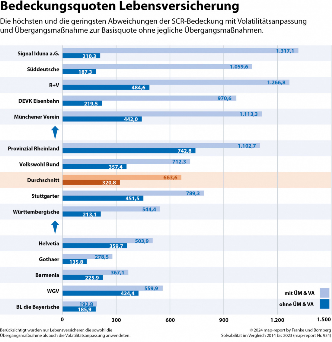 map-report 934: Solvabilität im Vergleich 2014 bis 2023 Bedeckungsquoten