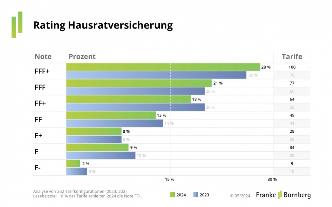 Franke und Bornberg Rating-Update Hausratversicherung 2024 Gesamtergebnis