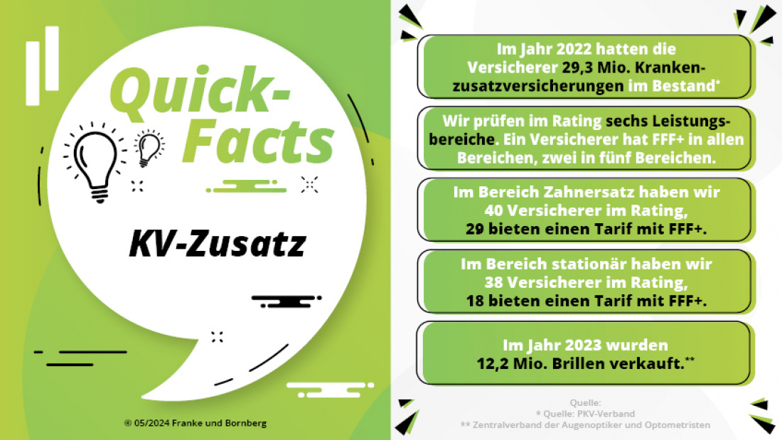 Pressemitteilung KV-Zusatzversicherung 2024 - Fakten