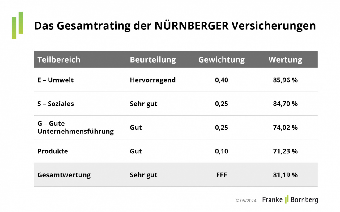 ESG-Unternehmensrating - Nürnberger Versicherungen 2023 - Gesamtbewertung