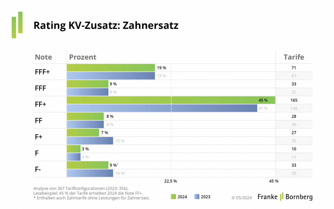 Pressemitteilung KV-Zusatzversicherung 2024 - Zahnersatz