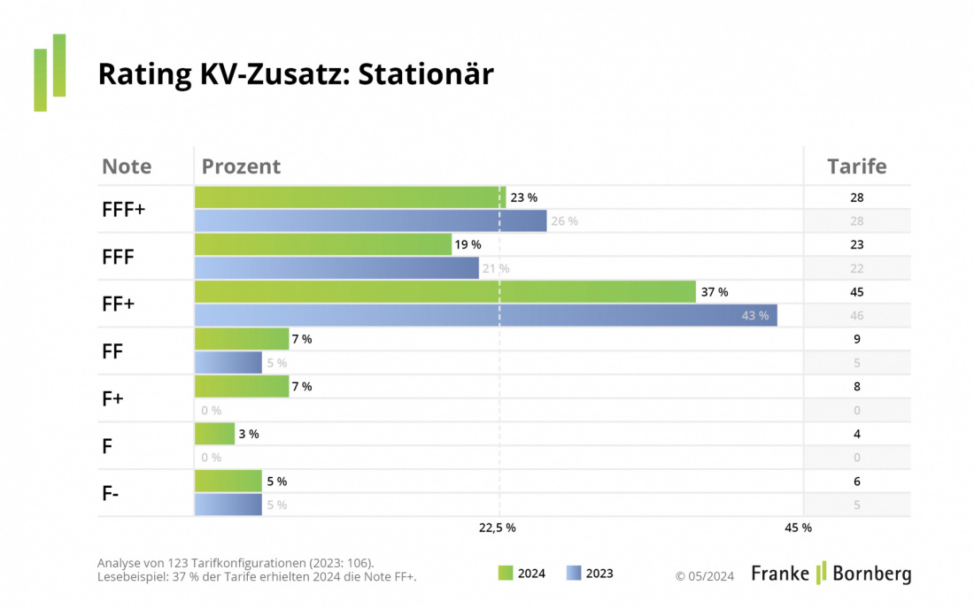 Pressemitteilung KV-Zusatzversicherung 2024 - Stationäre Leistungen