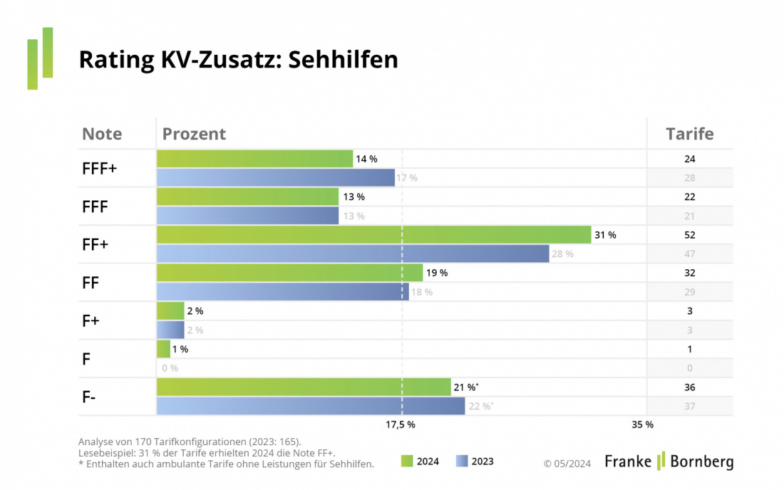 Pressemitteilung KV-Zusatzversicherung 2024 - Sehhilfen