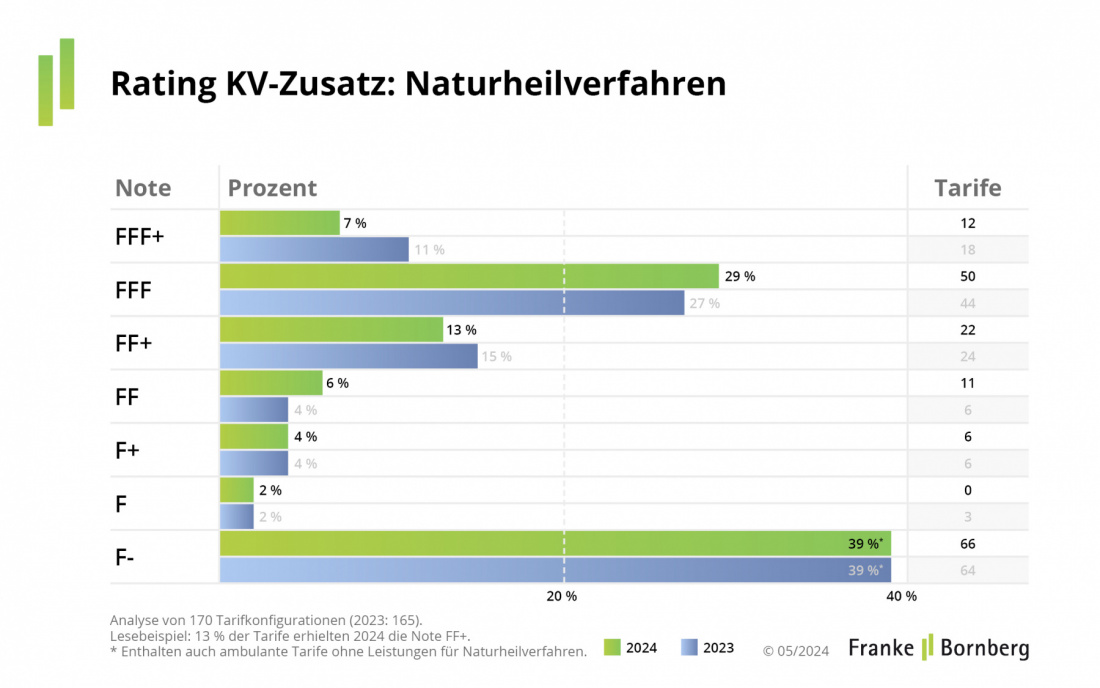 Pressemitteilung KV-Zusatzversicherung 2024 - Naturheilverfahren