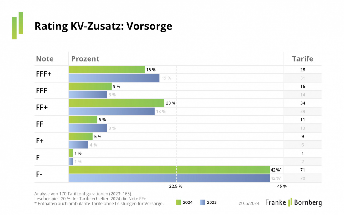 Pressemitteilung KV-Zusatzversicherung 2024 - Vorsorge