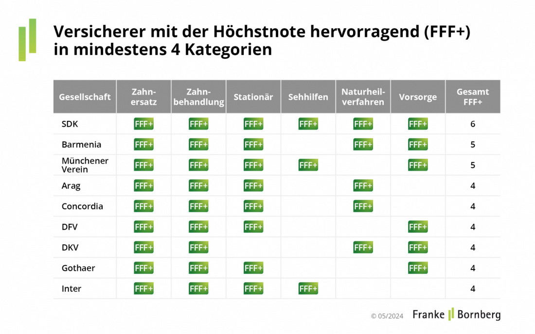 Pressemitteilung KV-Zusatzversicherung 2024 - Versicherer mit Höchstnote