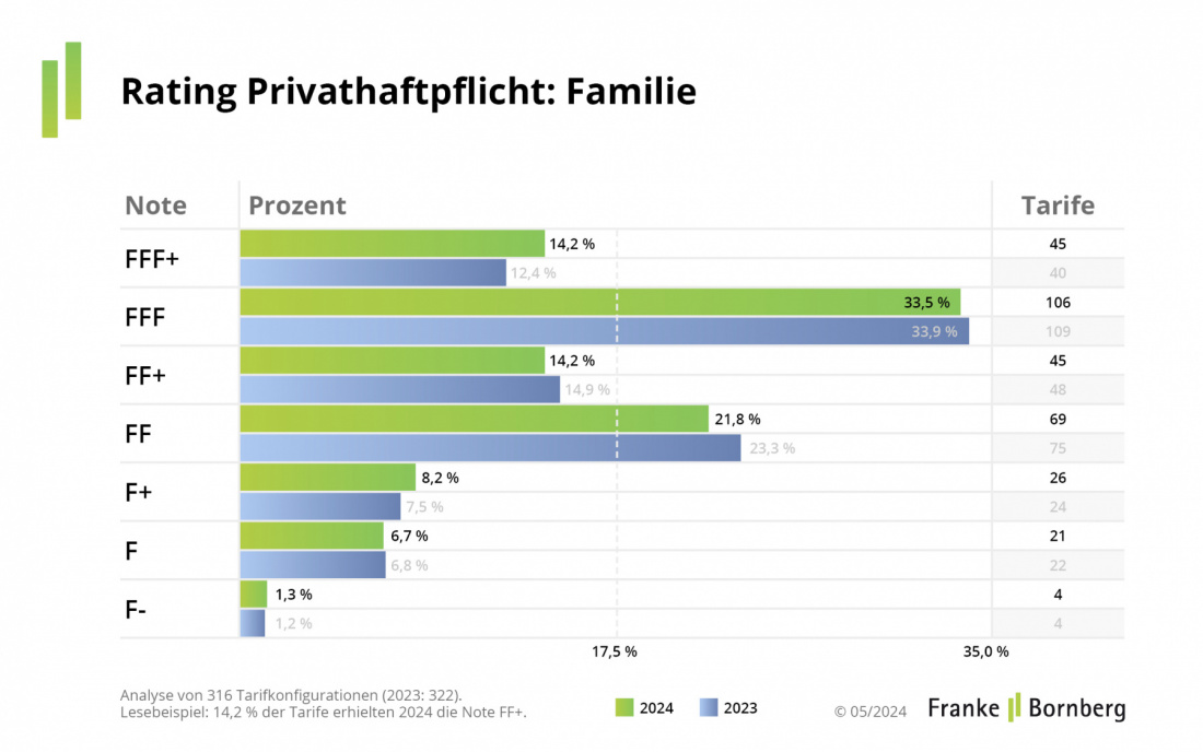 Private Haftpflichtversicherung 2024 - Familie