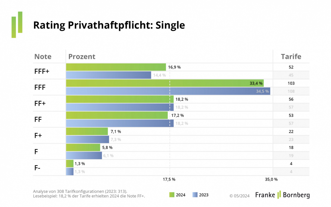 Private Haftpflichtversicherung 2024 - Single