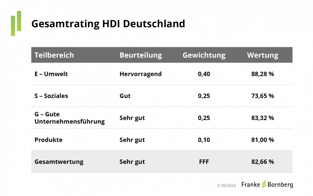 Franke Bornberg Pressemitteilung ESG-Rating 2023 HDI Gesamtergebnis