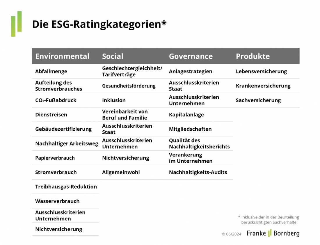 Franke Bornberg Pressemitteilung ESG-Rating 2023 HDI Ratingkategorien