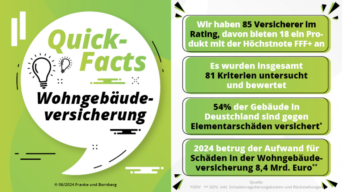 Franke und Bornberg Pressemitteilung - Wohngebäudeversicherung Rating-Update 2024 - Fakten