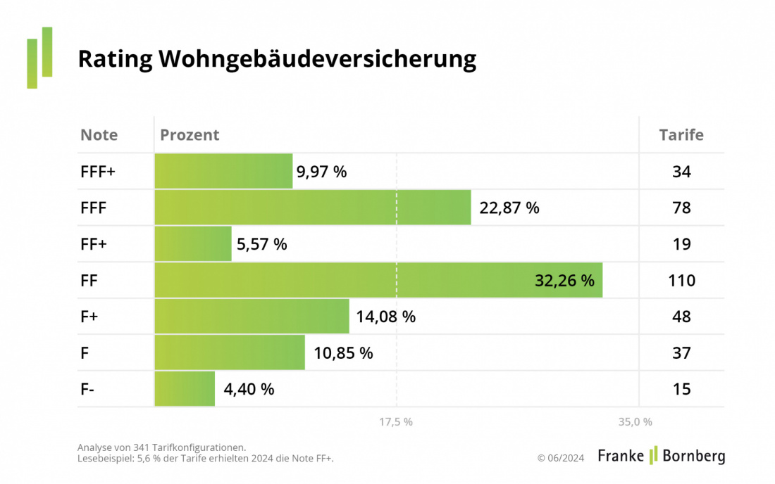 Franke und Bornberg Pressemitteilung - Wohngebäudeversicherung Rating-Update 2024 - Gesamtergebnis