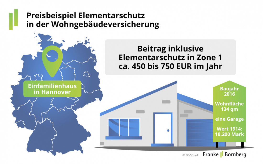Franke und Bornberg Pressemitteilung - Wohngebäudeversicherung Rating-Update 2024 - Preisbeispiel Elementarschutz